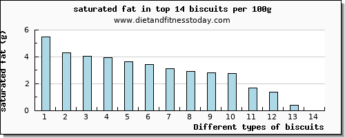 biscuits saturated fat per 100g